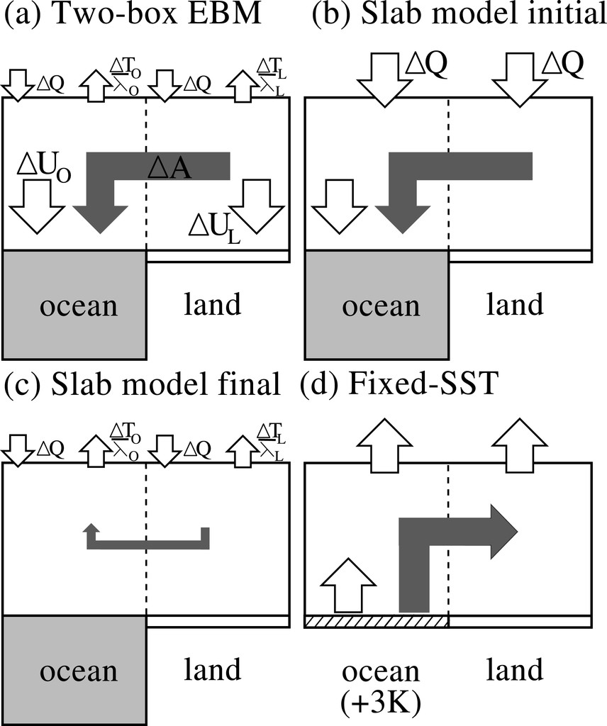 Land-sea contrast schematic